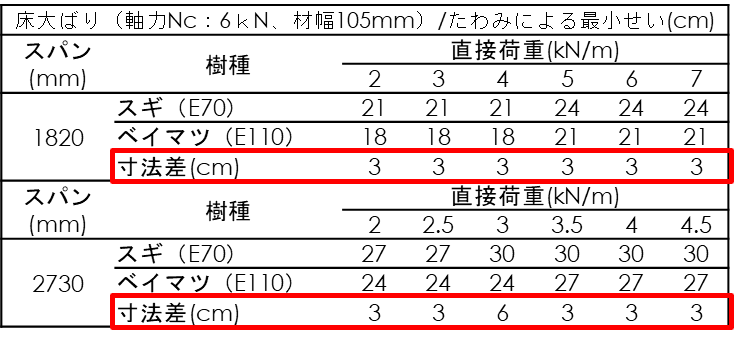 スギ・ベイマツ比較表1