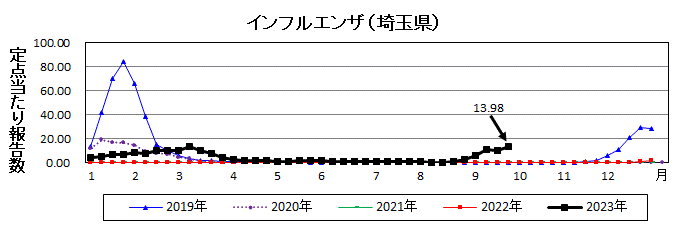 埼玉県インフルエンザ流行グラフ