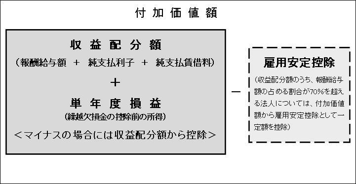 付加価値額の概要図