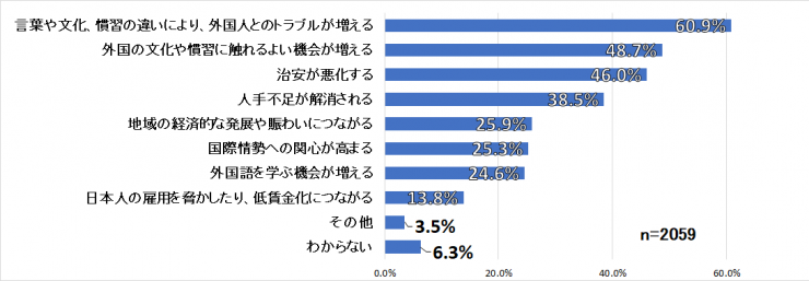 質問3のグラフ