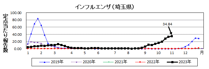 インフルエンザ流行グラフ