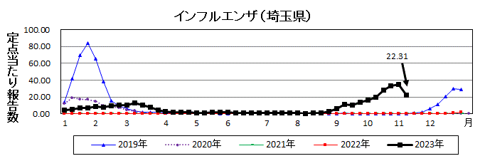 インフルエンザ流行グラフ