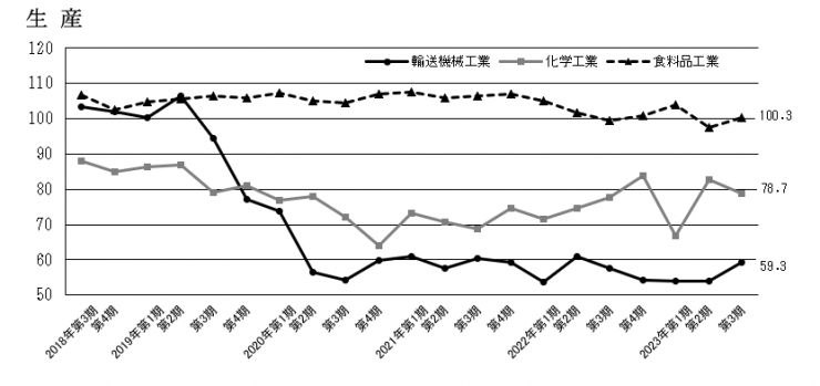 主要産業の生産のグラフ