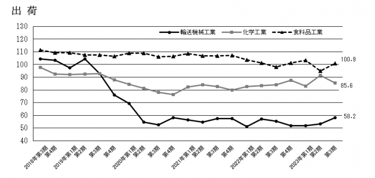 主要産業の出荷のグラフ