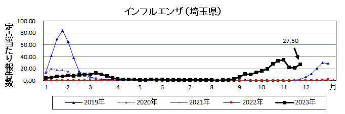 埼玉県インフルエンザ流行グラフ