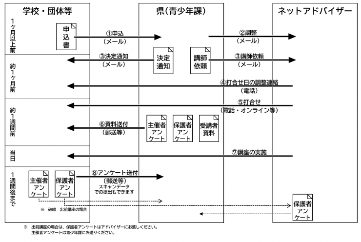 開催までの流れ