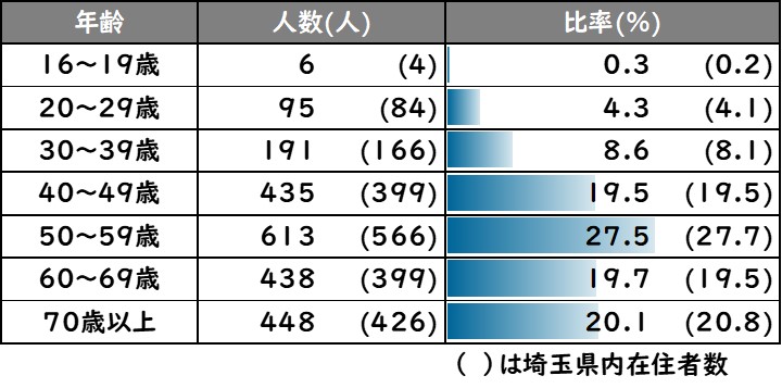 年齢(属性)