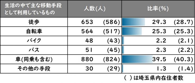 移動手段(属性)