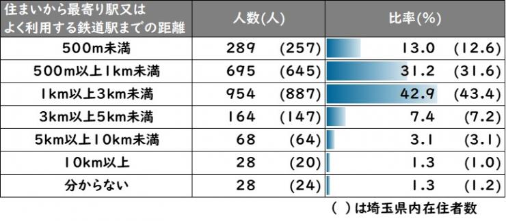 距離(属性)