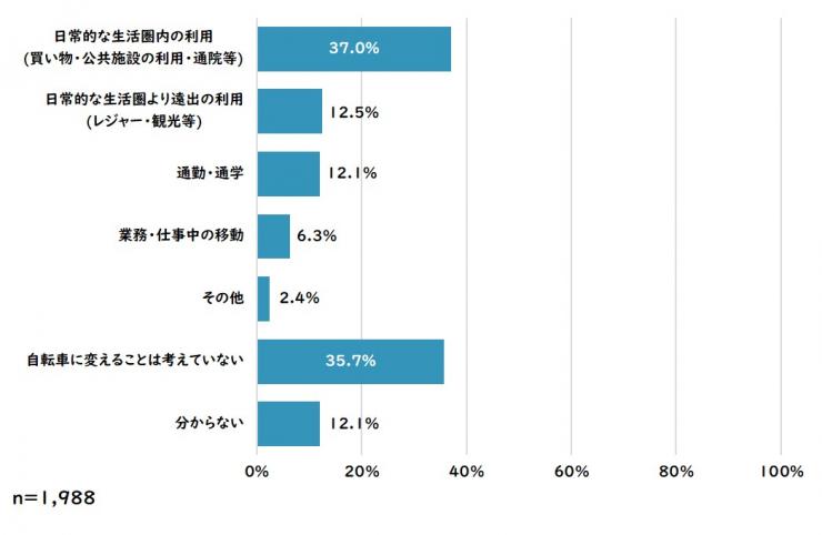 質問10(結果)