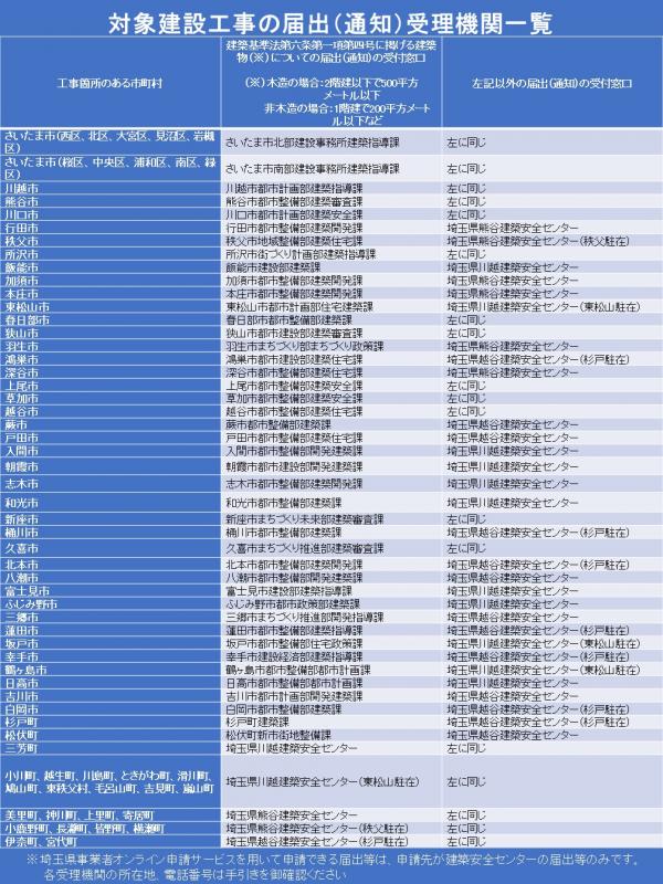 対象建設工事の届出（通知）受理機関一覧