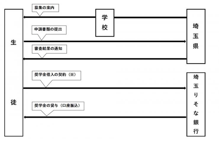 奨学金