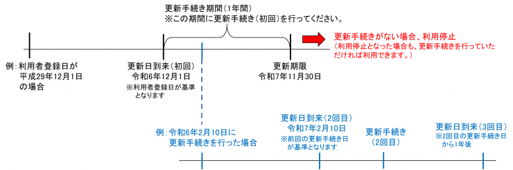 更新手続きの説明図