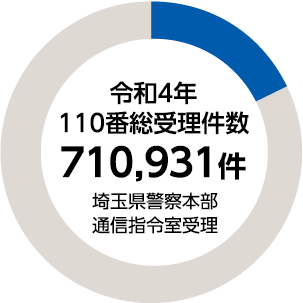 令和4年 110番総受理件数 710,931件 埼玉県警察本部通信指令室受理