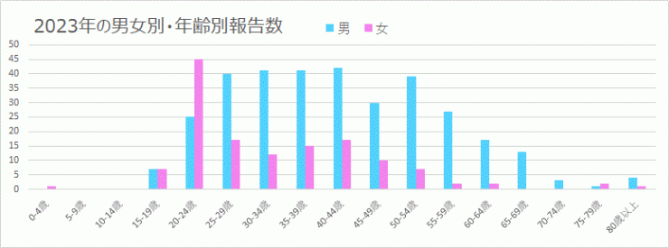 2023年の梅毒の男女別・年齢別報告数