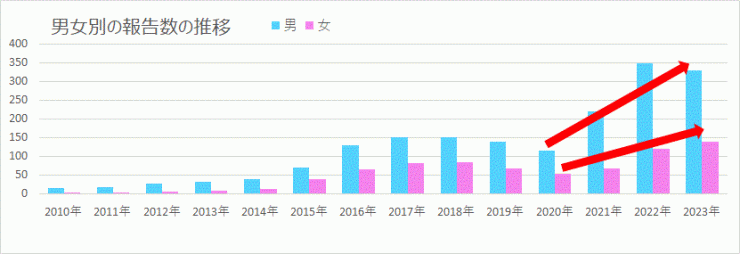 梅毒の報告数の推移