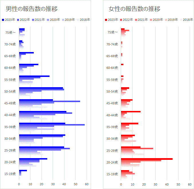 梅毒の性別