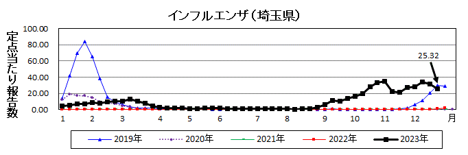 インフルエンザ流行グラフ