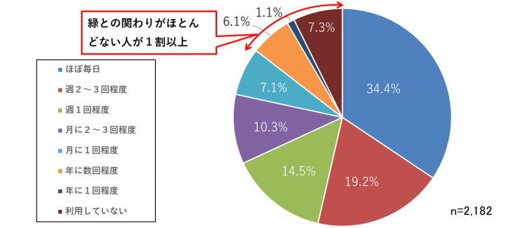 緑を利用する（緑に関わる）頻度