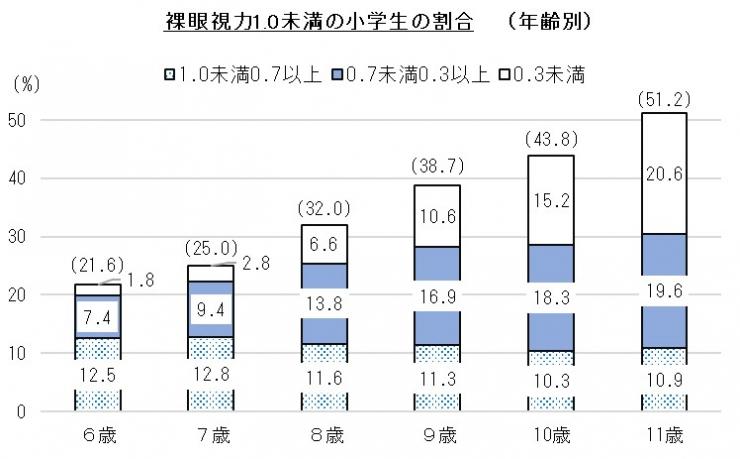 裸眼視力1.0未満の小学生の割合(R4年齢別)