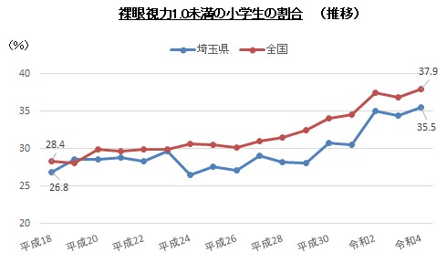 裸眼視力1.0未満の小学生の割合(R4推移)