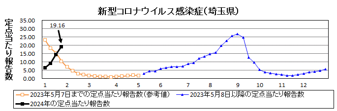 埼玉県新型コロナウイルス感染症流行グラフ