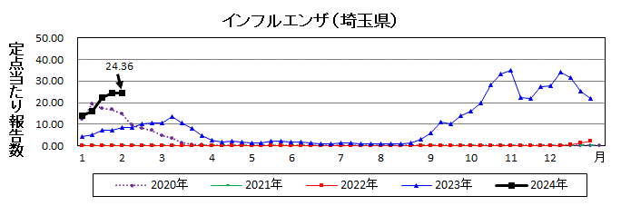 埼玉県インフルエンザ流行グラフ