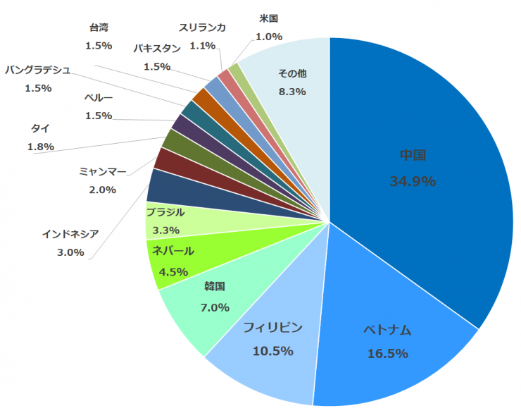 令和5年6月末時点国籍別