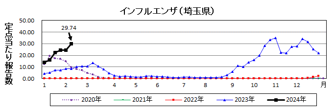 埼玉県インフルエンザ流行グラフ