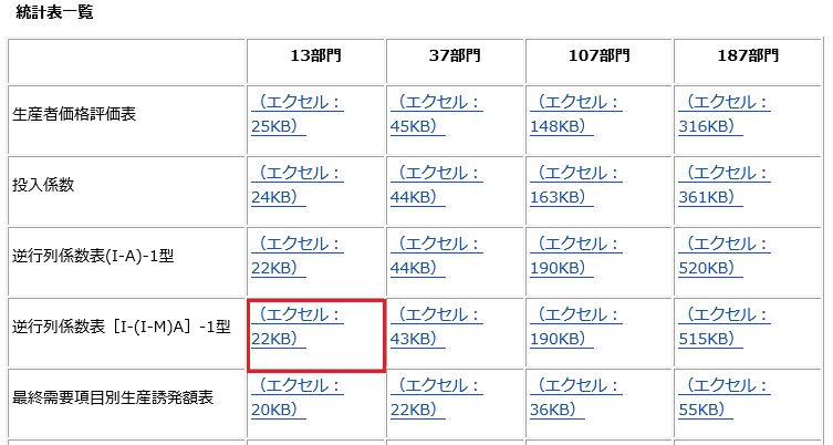 表：統計表一覧から、逆行列係数表[I-(I-M)A】-1型の13部門表をダウンロード