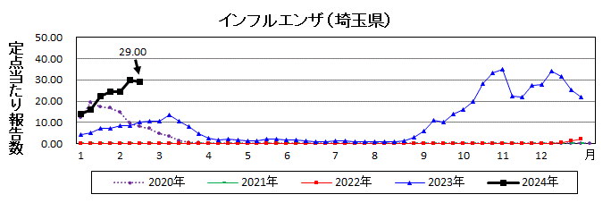 インフルエンザ流行グラフ