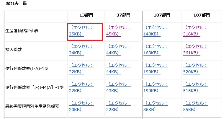 表：統計表一覧から生産者価格評価表13部門表をダウンロード