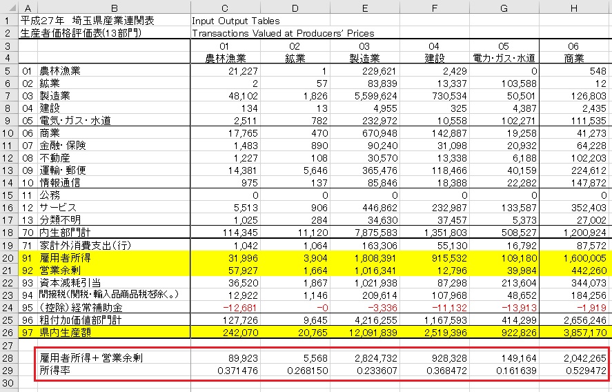 表：生産者価格評価表(13部門表)所得率を計算