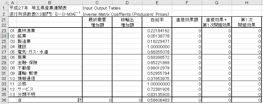 表：移輸出入を考慮に入れたモデル(開放型)で作成した計算表