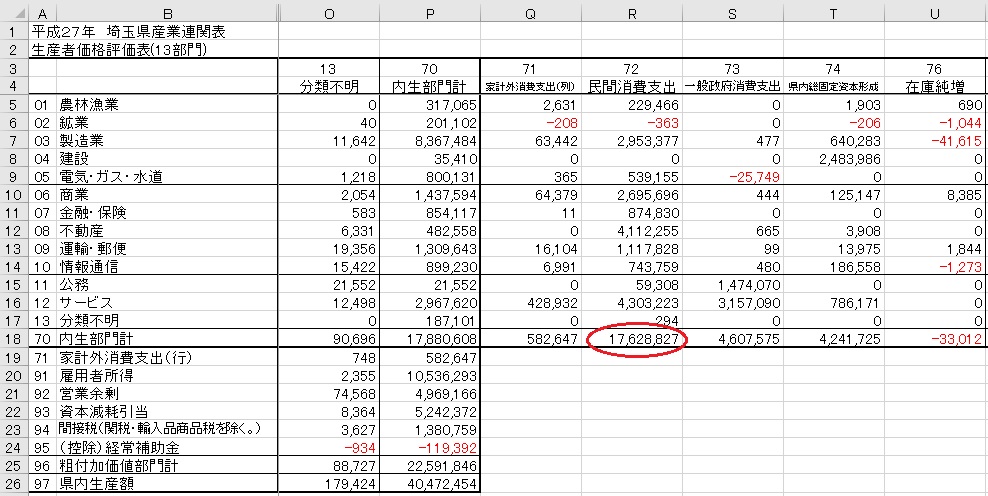 表：民間消費支出