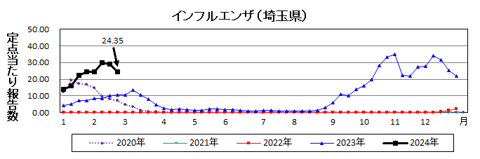 インフルエンザ流行グラフ