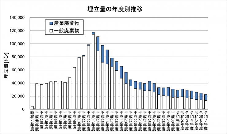 R7受入量