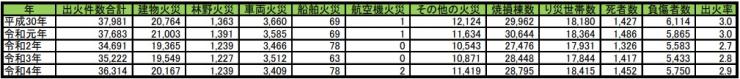 令和4年全国の出火件数