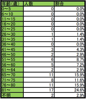 令和4年埼玉県の火災の死者の年齢別