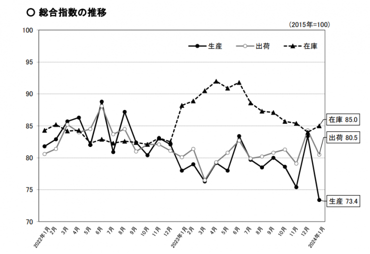 総合指数の推移のグラフ