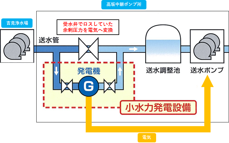 小水力発電設備模式図