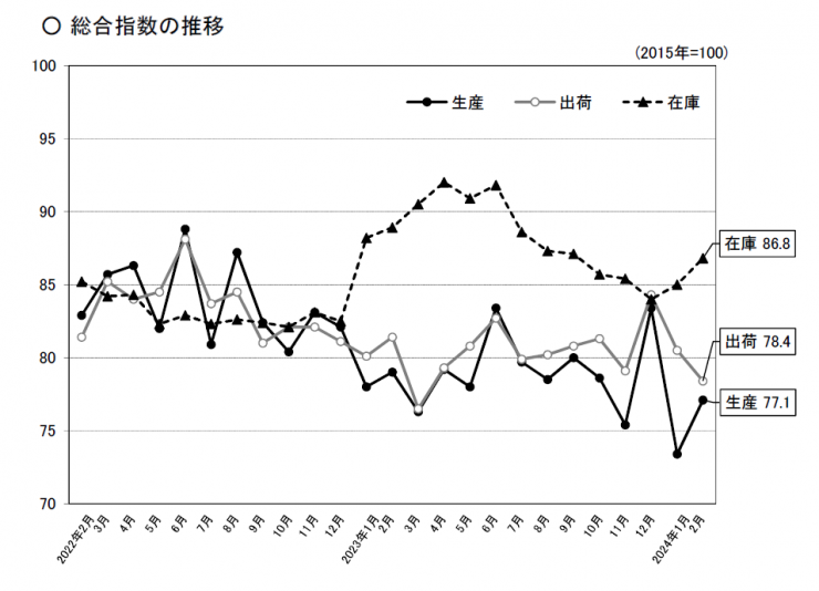 総合指数の推移のグラフ