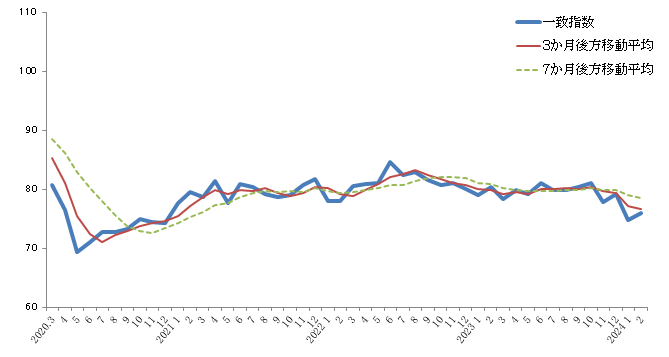 CI一致指数2024年2月グラフ
