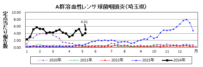 埼玉県A群溶血性レンサ球菌咽頭炎推移グラフ