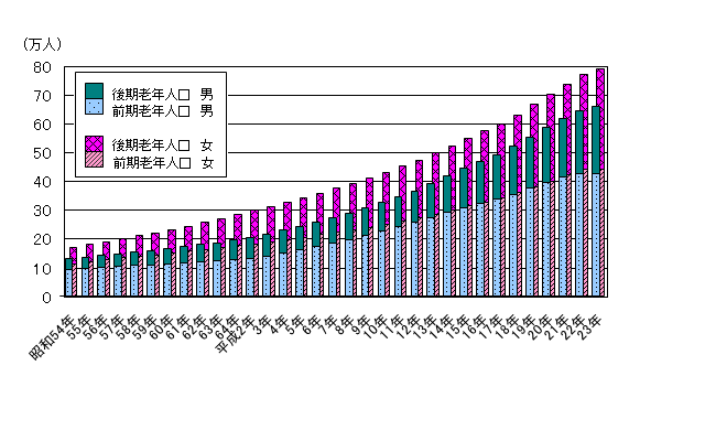 縦棒グラフ