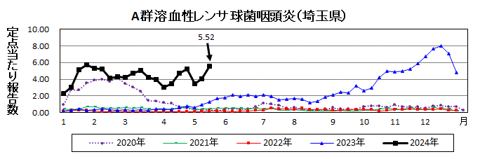 埼玉県A群溶血性レンサ球菌咽頭炎推移グラフ