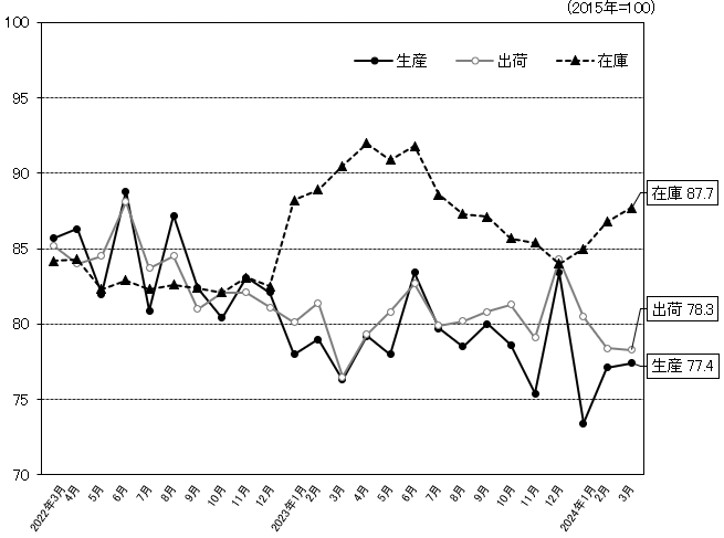 総合指数の推移のグラフ