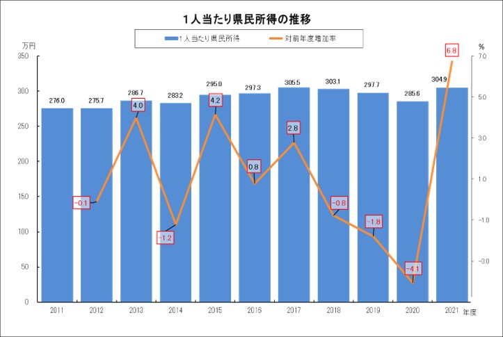 1人当たり県民所得の推移