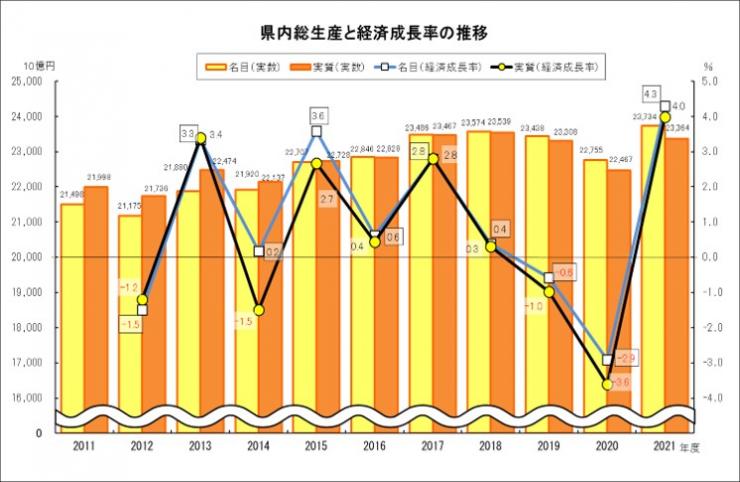 県内総生産と経済成長率の推移