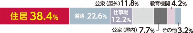 熱中症による救急搬送人員数に関するデータの図：熱中症の発生場所は住居が38.4％と最も高い。次いで道路が22.6％、仕事場が12.2%となっている。